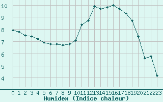 Courbe de l'humidex pour Albi (81)