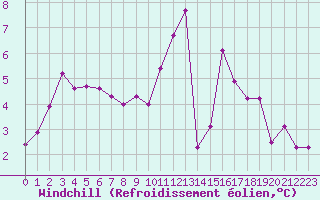 Courbe du refroidissement olien pour Nancy - Essey (54)