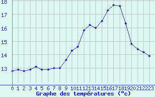 Courbe de tempratures pour Nonaville (16)