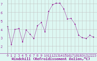 Courbe du refroidissement olien pour Pontoise - Cormeilles (95)