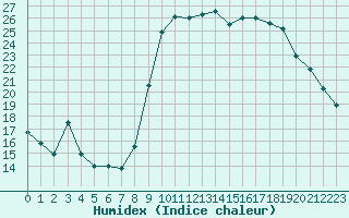 Courbe de l'humidex pour Bastia (2B)