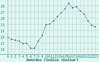 Courbe de l'humidex pour Aurillac (15)