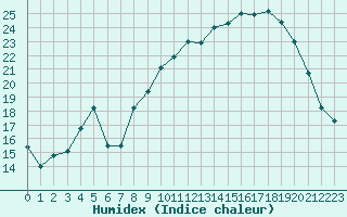 Courbe de l'humidex pour Xert / Chert (Esp)