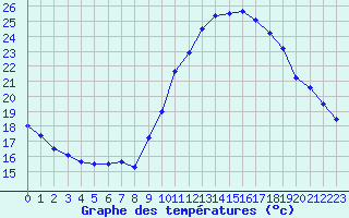 Courbe de tempratures pour Avord (18)