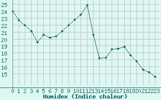 Courbe de l'humidex pour Montlimar (26)