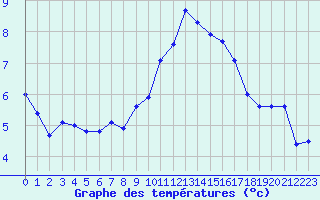 Courbe de tempratures pour Sanary-sur-Mer (83)