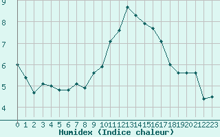 Courbe de l'humidex pour Sanary-sur-Mer (83)