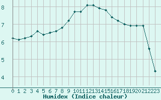 Courbe de l'humidex pour La Chapelle-Montreuil (86)