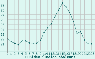 Courbe de l'humidex pour Cabestany (66)