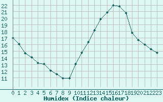 Courbe de l'humidex pour Renwez (08)