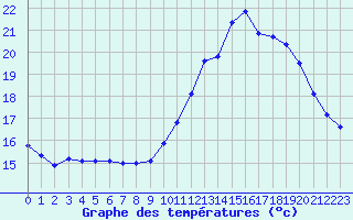 Courbe de tempratures pour Trgueux (22)