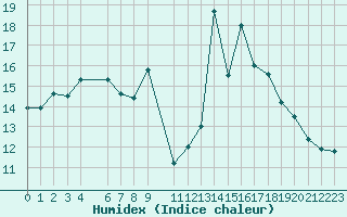 Courbe de l'humidex pour Toulon (83)