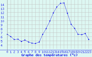 Courbe de tempratures pour Angoulme - Brie Champniers (16)