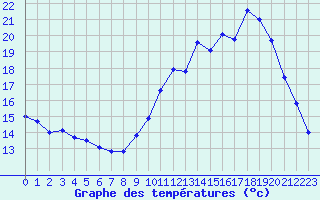 Courbe de tempratures pour Souprosse (40)