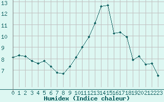 Courbe de l'humidex pour Villarzel (Sw)