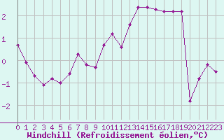 Courbe du refroidissement olien pour Rmering-ls-Puttelange (57)