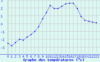 Courbe de tempratures pour La Lande-sur-Eure (61)