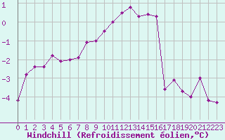 Courbe du refroidissement olien pour Chamonix-Mont-Blanc (74)