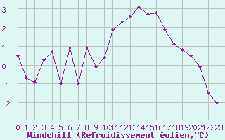 Courbe du refroidissement olien pour Romorantin (41)