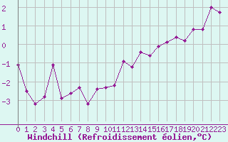 Courbe du refroidissement olien pour Lille (59)