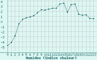 Courbe de l'humidex pour Grimentz (Sw)