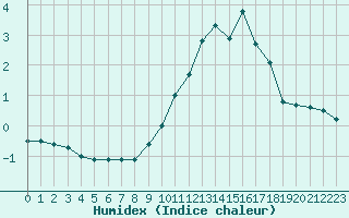 Courbe de l'humidex pour Chamonix-Mont-Blanc (74)