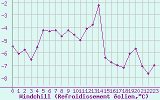 Courbe du refroidissement olien pour Belfort-Dorans (90)