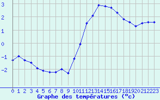 Courbe de tempratures pour Grandfresnoy (60)