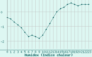 Courbe de l'humidex pour Langres (52) 