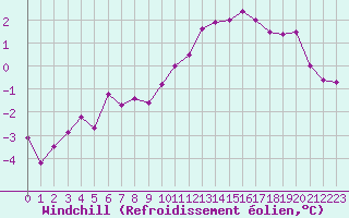 Courbe du refroidissement olien pour Chlons-en-Champagne (51)
