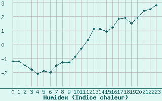 Courbe de l'humidex pour Laval (53)