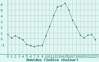 Courbe de l'humidex pour Embrun (05)