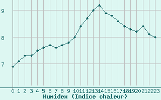 Courbe de l'humidex pour Sainte-Menehould (51)