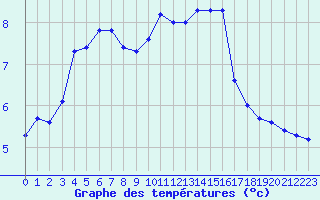 Courbe de tempratures pour Souprosse (40)