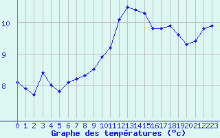 Courbe de tempratures pour Bannay (18)