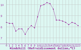 Courbe du refroidissement olien pour Fains-Veel (55)
