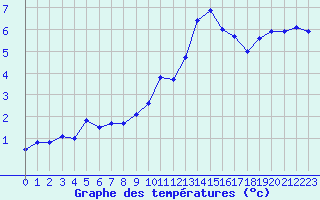 Courbe de tempratures pour Albert-Bray (80)