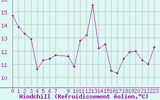 Courbe du refroidissement olien pour Mouilleron-le-Captif (85)