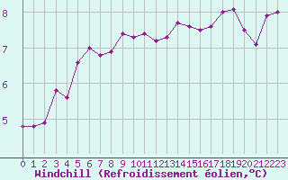 Courbe du refroidissement olien pour Dieppe (76)