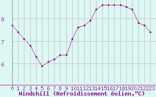 Courbe du refroidissement olien pour Castellbell i el Vilar (Esp)