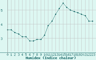 Courbe de l'humidex pour Gjilan (Kosovo)