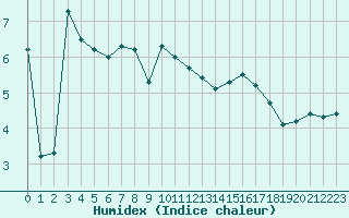 Courbe de l'humidex pour Perpignan (66)