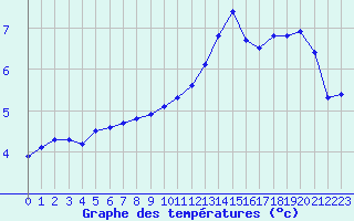 Courbe de tempratures pour Cambrai / Epinoy (62)