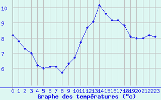 Courbe de tempratures pour Abbeville (80)