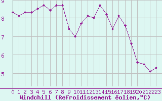 Courbe du refroidissement olien pour Trelly (50)