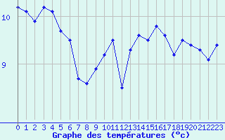 Courbe de tempratures pour Aytr-Plage (17)