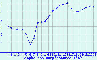 Courbe de tempratures pour Ile d