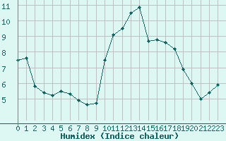 Courbe de l'humidex pour Ploumanac'h (22)