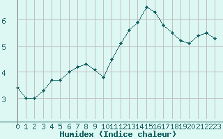 Courbe de l'humidex pour Pointe de Socoa (64)