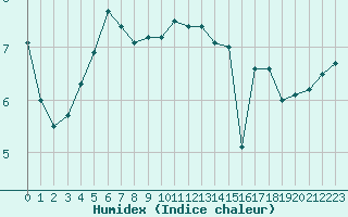 Courbe de l'humidex pour Boulogne (62)